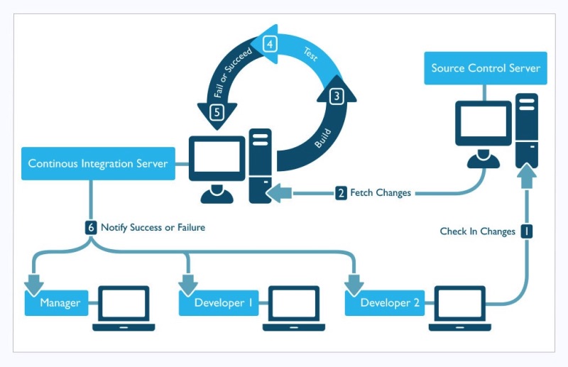 Image credit: https://insights.sei.cmu.edu